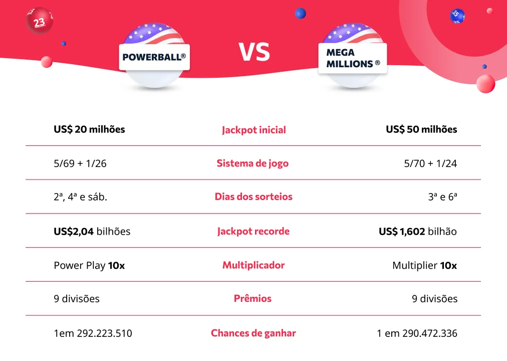 Comparação das regras do jogo