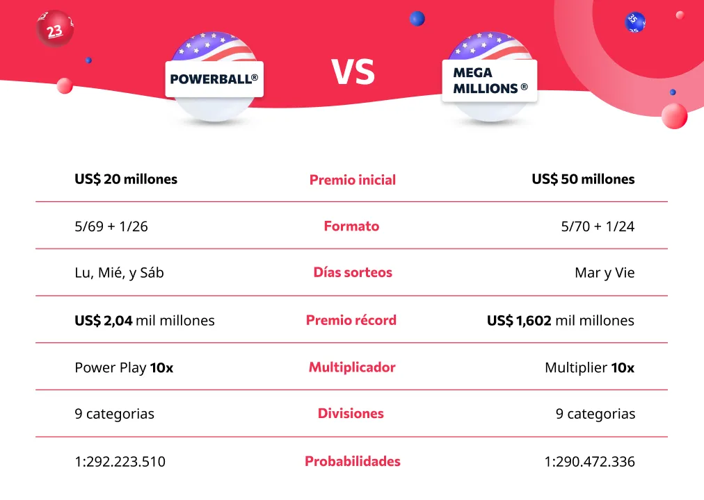 Comparación de las reglas del juego de lotería