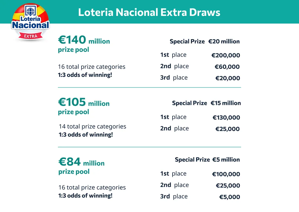 Loteria Nacional Extra Raffles