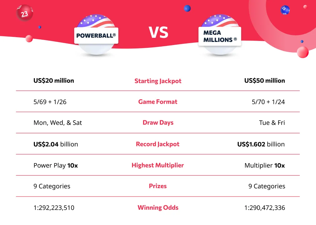 Comparison of Powerball and Mega Millions Comparison of Powerball and Mega Millions