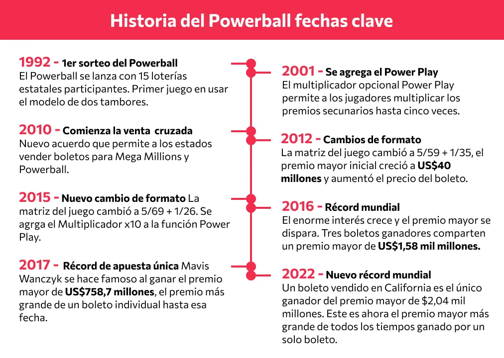 Historia del Powerball